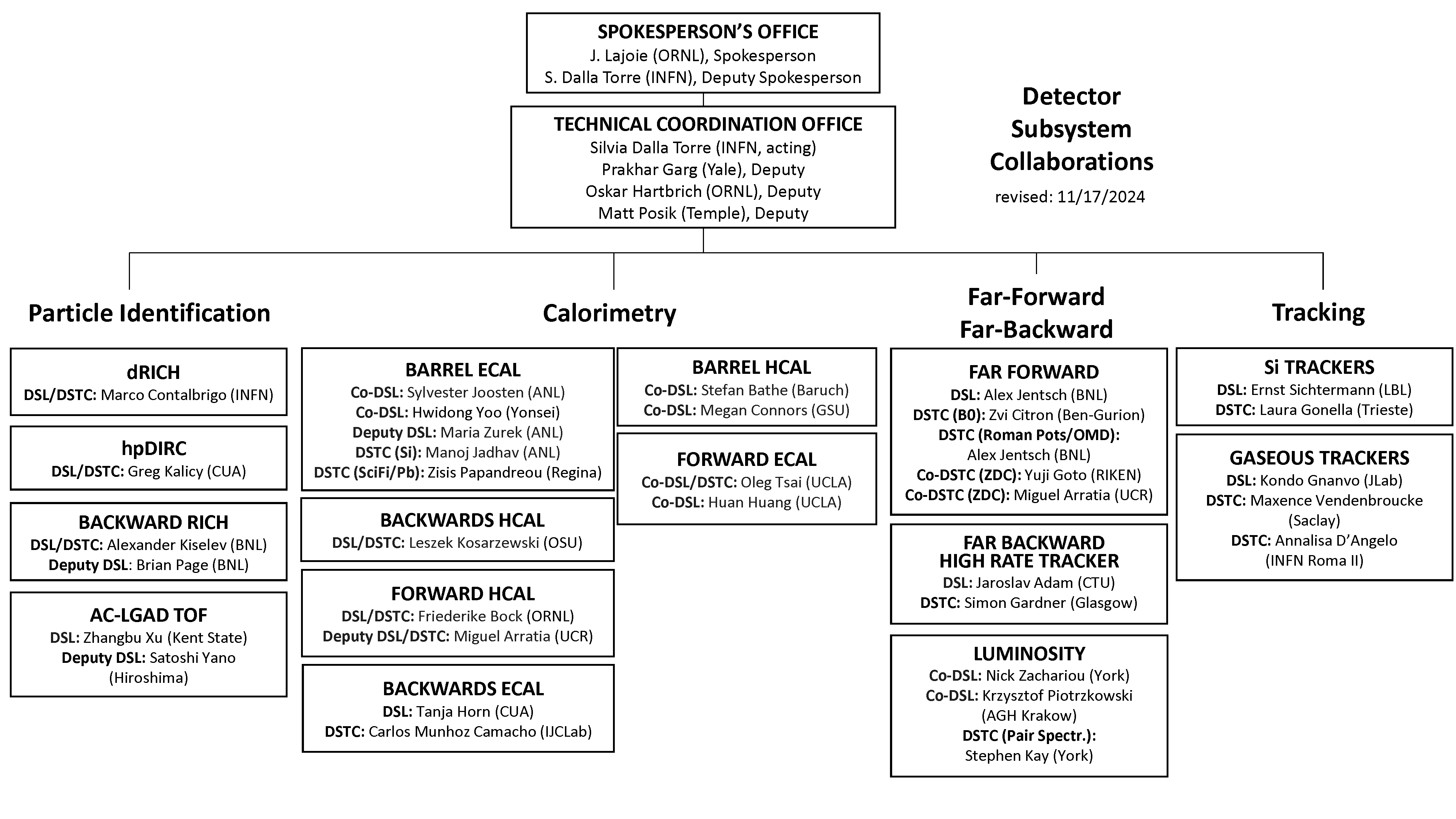 ePIC Detector Subsystem Collaborations